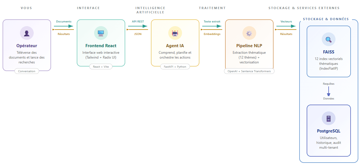 Architecture applicative RAG4AO — Opérateur, Frontend React, Agent IA, Pipeline NLP, FAISS, PostgreSQL